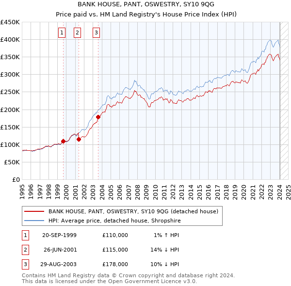 BANK HOUSE, PANT, OSWESTRY, SY10 9QG: Price paid vs HM Land Registry's House Price Index