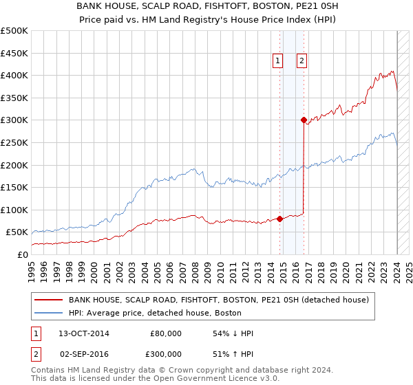 BANK HOUSE, SCALP ROAD, FISHTOFT, BOSTON, PE21 0SH: Price paid vs HM Land Registry's House Price Index