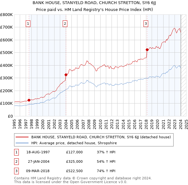 BANK HOUSE, STANYELD ROAD, CHURCH STRETTON, SY6 6JJ: Price paid vs HM Land Registry's House Price Index