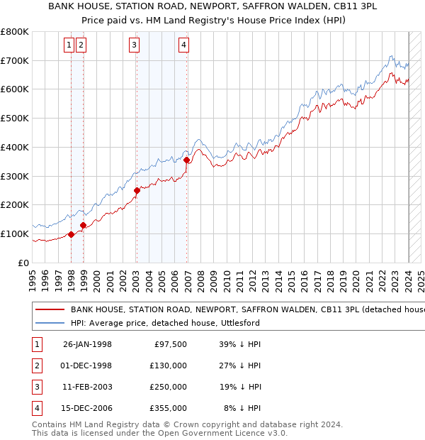 BANK HOUSE, STATION ROAD, NEWPORT, SAFFRON WALDEN, CB11 3PL: Price paid vs HM Land Registry's House Price Index