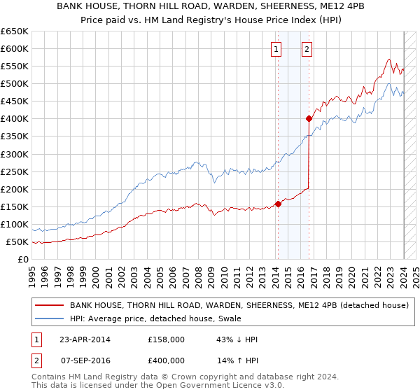 BANK HOUSE, THORN HILL ROAD, WARDEN, SHEERNESS, ME12 4PB: Price paid vs HM Land Registry's House Price Index