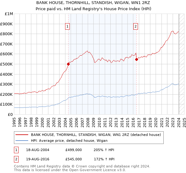 BANK HOUSE, THORNHILL, STANDISH, WIGAN, WN1 2RZ: Price paid vs HM Land Registry's House Price Index