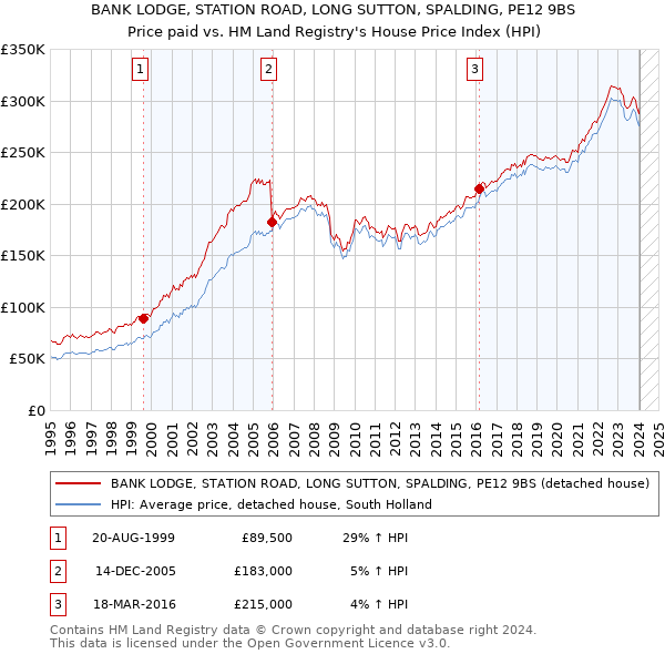 BANK LODGE, STATION ROAD, LONG SUTTON, SPALDING, PE12 9BS: Price paid vs HM Land Registry's House Price Index