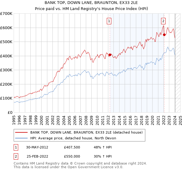 BANK TOP, DOWN LANE, BRAUNTON, EX33 2LE: Price paid vs HM Land Registry's House Price Index