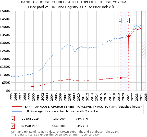 BANK TOP HOUSE, CHURCH STREET, TOPCLIFFE, THIRSK, YO7 3PA: Price paid vs HM Land Registry's House Price Index