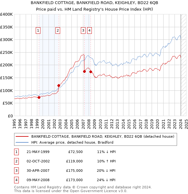 BANKFIELD COTTAGE, BANKFIELD ROAD, KEIGHLEY, BD22 6QB: Price paid vs HM Land Registry's House Price Index