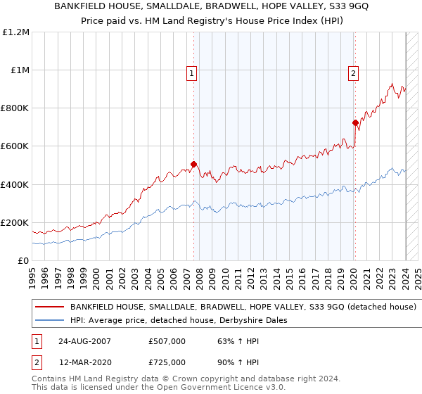 BANKFIELD HOUSE, SMALLDALE, BRADWELL, HOPE VALLEY, S33 9GQ: Price paid vs HM Land Registry's House Price Index