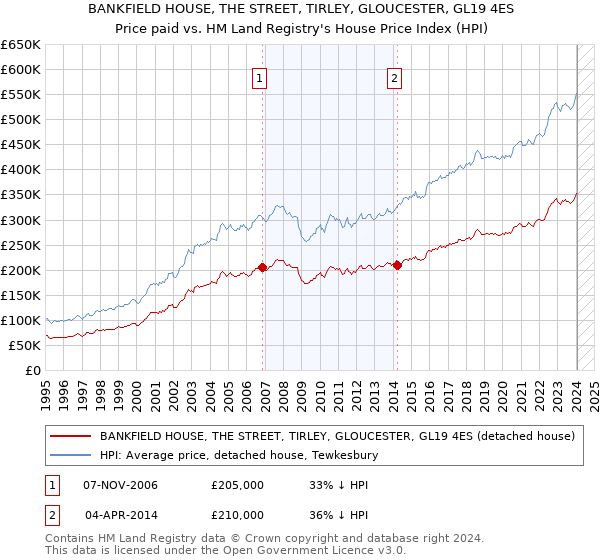 BANKFIELD HOUSE, THE STREET, TIRLEY, GLOUCESTER, GL19 4ES: Price paid vs HM Land Registry's House Price Index