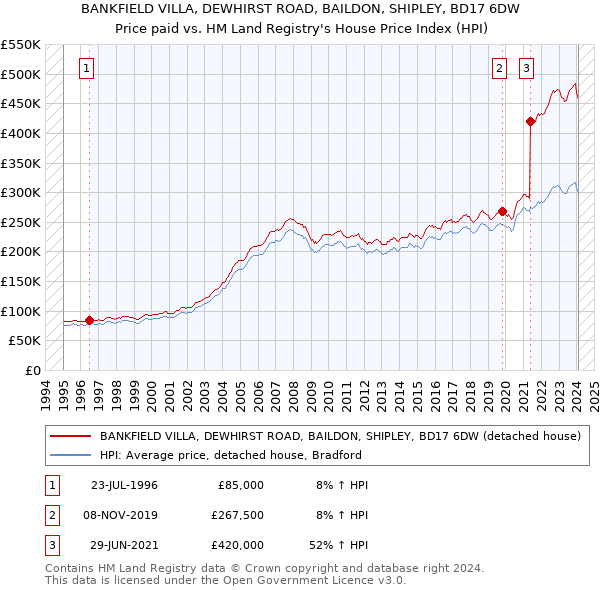 BANKFIELD VILLA, DEWHIRST ROAD, BAILDON, SHIPLEY, BD17 6DW: Price paid vs HM Land Registry's House Price Index