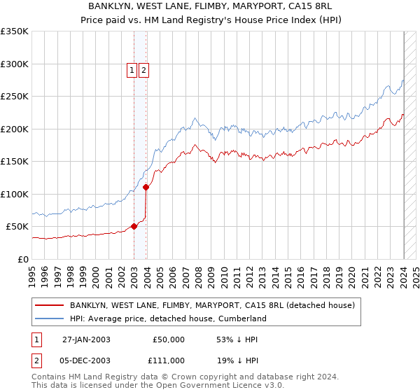 BANKLYN, WEST LANE, FLIMBY, MARYPORT, CA15 8RL: Price paid vs HM Land Registry's House Price Index