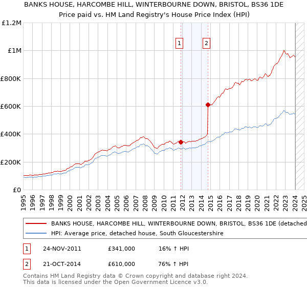 BANKS HOUSE, HARCOMBE HILL, WINTERBOURNE DOWN, BRISTOL, BS36 1DE: Price paid vs HM Land Registry's House Price Index