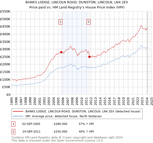 BANKS LODGE, LINCOLN ROAD, DUNSTON, LINCOLN, LN4 2EX: Price paid vs HM Land Registry's House Price Index
