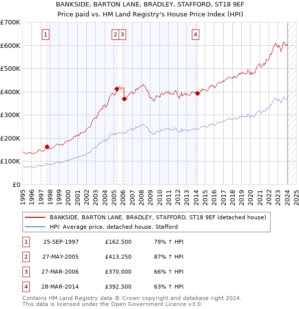 BANKSIDE, BARTON LANE, BRADLEY, STAFFORD, ST18 9EF: Price paid vs HM Land Registry's House Price Index