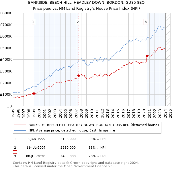 BANKSIDE, BEECH HILL, HEADLEY DOWN, BORDON, GU35 8EQ: Price paid vs HM Land Registry's House Price Index