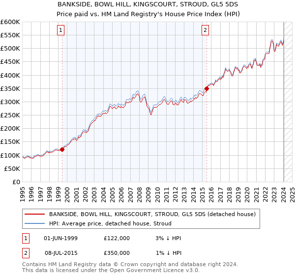 BANKSIDE, BOWL HILL, KINGSCOURT, STROUD, GL5 5DS: Price paid vs HM Land Registry's House Price Index