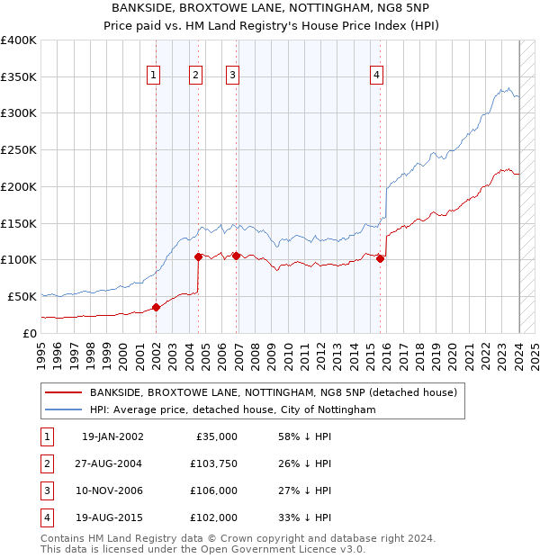 BANKSIDE, BROXTOWE LANE, NOTTINGHAM, NG8 5NP: Price paid vs HM Land Registry's House Price Index