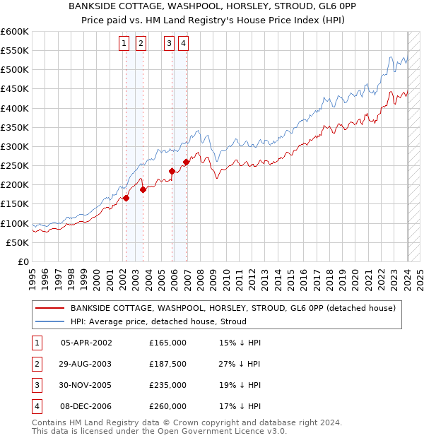 BANKSIDE COTTAGE, WASHPOOL, HORSLEY, STROUD, GL6 0PP: Price paid vs HM Land Registry's House Price Index