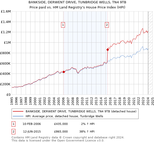 BANKSIDE, DERWENT DRIVE, TUNBRIDGE WELLS, TN4 9TB: Price paid vs HM Land Registry's House Price Index