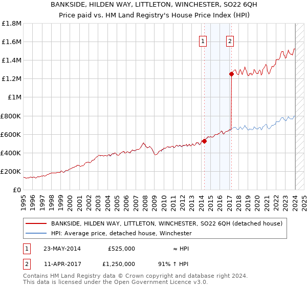 BANKSIDE, HILDEN WAY, LITTLETON, WINCHESTER, SO22 6QH: Price paid vs HM Land Registry's House Price Index