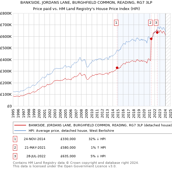 BANKSIDE, JORDANS LANE, BURGHFIELD COMMON, READING, RG7 3LP: Price paid vs HM Land Registry's House Price Index