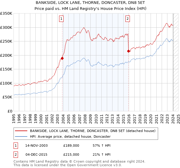 BANKSIDE, LOCK LANE, THORNE, DONCASTER, DN8 5ET: Price paid vs HM Land Registry's House Price Index