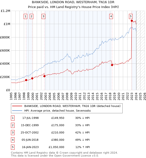 BANKSIDE, LONDON ROAD, WESTERHAM, TN16 1DR: Price paid vs HM Land Registry's House Price Index