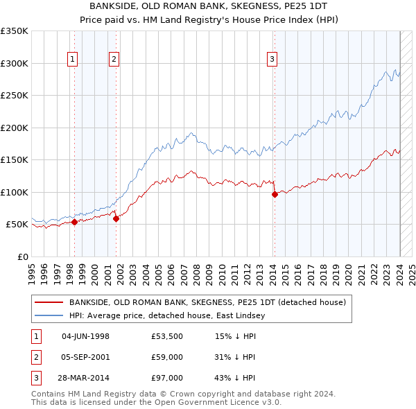 BANKSIDE, OLD ROMAN BANK, SKEGNESS, PE25 1DT: Price paid vs HM Land Registry's House Price Index