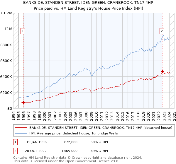 BANKSIDE, STANDEN STREET, IDEN GREEN, CRANBROOK, TN17 4HP: Price paid vs HM Land Registry's House Price Index