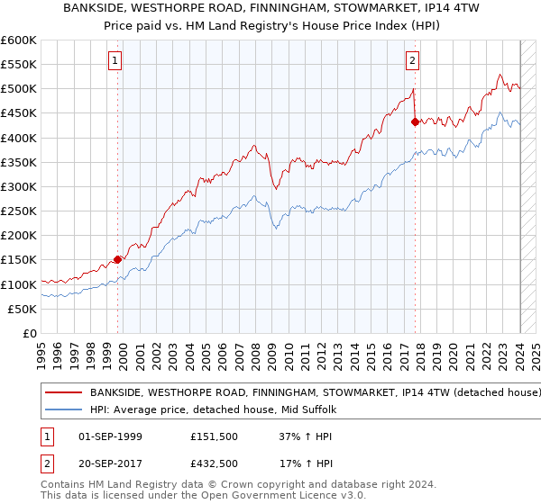 BANKSIDE, WESTHORPE ROAD, FINNINGHAM, STOWMARKET, IP14 4TW: Price paid vs HM Land Registry's House Price Index