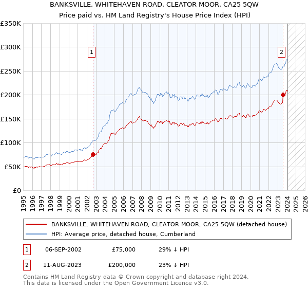 BANKSVILLE, WHITEHAVEN ROAD, CLEATOR MOOR, CA25 5QW: Price paid vs HM Land Registry's House Price Index