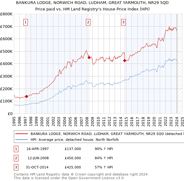BANKURA LODGE, NORWICH ROAD, LUDHAM, GREAT YARMOUTH, NR29 5QD: Price paid vs HM Land Registry's House Price Index