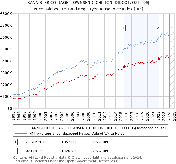 BANNISTER COTTAGE, TOWNSEND, CHILTON, DIDCOT, OX11 0SJ: Price paid vs HM Land Registry's House Price Index