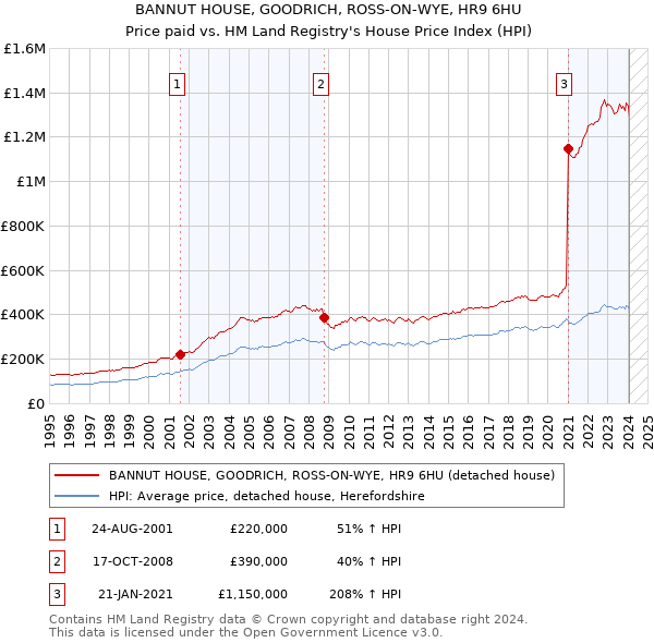 BANNUT HOUSE, GOODRICH, ROSS-ON-WYE, HR9 6HU: Price paid vs HM Land Registry's House Price Index