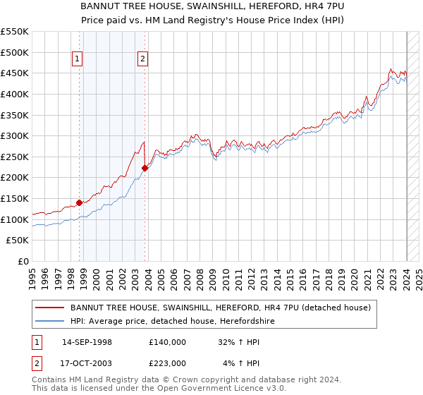BANNUT TREE HOUSE, SWAINSHILL, HEREFORD, HR4 7PU: Price paid vs HM Land Registry's House Price Index