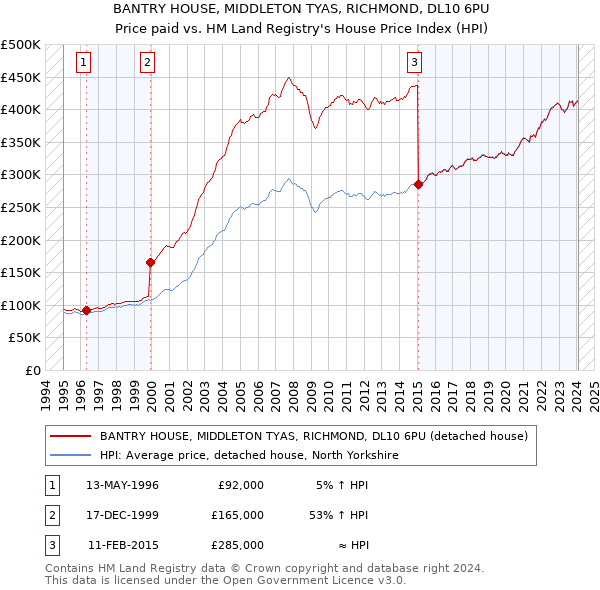 BANTRY HOUSE, MIDDLETON TYAS, RICHMOND, DL10 6PU: Price paid vs HM Land Registry's House Price Index