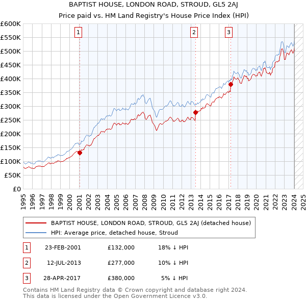 BAPTIST HOUSE, LONDON ROAD, STROUD, GL5 2AJ: Price paid vs HM Land Registry's House Price Index