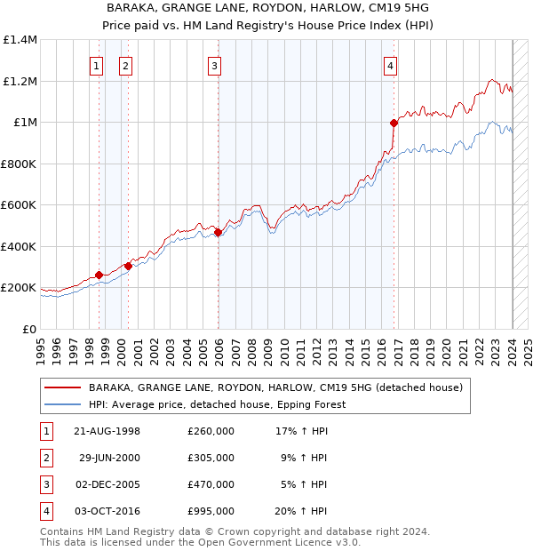 BARAKA, GRANGE LANE, ROYDON, HARLOW, CM19 5HG: Price paid vs HM Land Registry's House Price Index