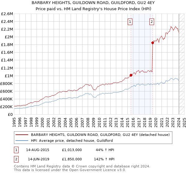 BARBARY HEIGHTS, GUILDOWN ROAD, GUILDFORD, GU2 4EY: Price paid vs HM Land Registry's House Price Index
