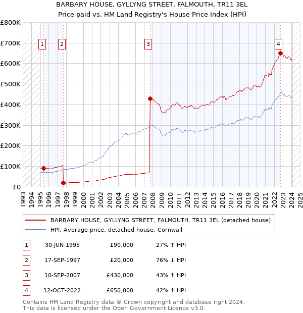 BARBARY HOUSE, GYLLYNG STREET, FALMOUTH, TR11 3EL: Price paid vs HM Land Registry's House Price Index