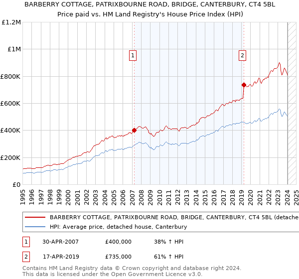 BARBERRY COTTAGE, PATRIXBOURNE ROAD, BRIDGE, CANTERBURY, CT4 5BL: Price paid vs HM Land Registry's House Price Index