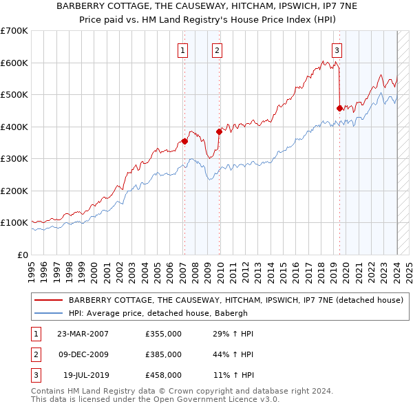 BARBERRY COTTAGE, THE CAUSEWAY, HITCHAM, IPSWICH, IP7 7NE: Price paid vs HM Land Registry's House Price Index