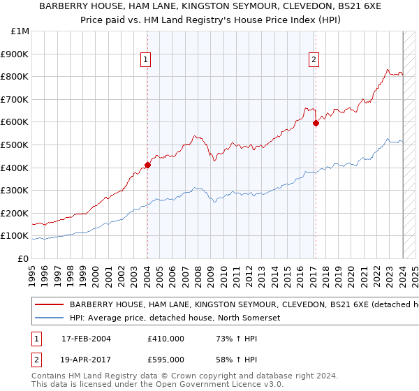 BARBERRY HOUSE, HAM LANE, KINGSTON SEYMOUR, CLEVEDON, BS21 6XE: Price paid vs HM Land Registry's House Price Index