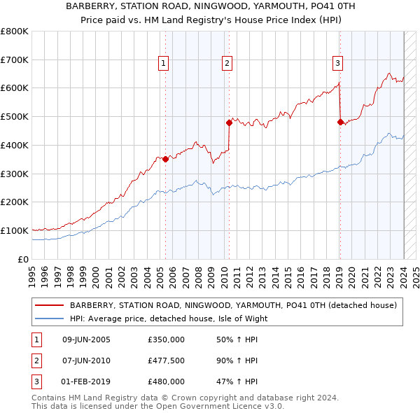 BARBERRY, STATION ROAD, NINGWOOD, YARMOUTH, PO41 0TH: Price paid vs HM Land Registry's House Price Index