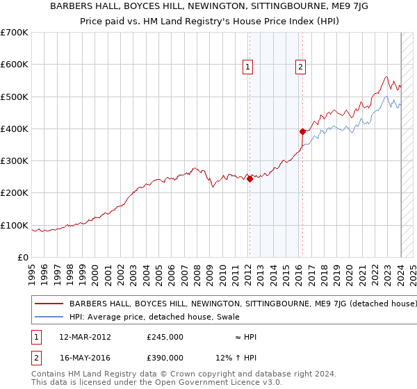 BARBERS HALL, BOYCES HILL, NEWINGTON, SITTINGBOURNE, ME9 7JG: Price paid vs HM Land Registry's House Price Index