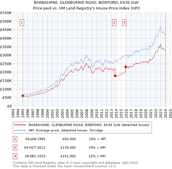 BARBOURNE, GLENBURNIE ROAD, BIDEFORD, EX39 2LW: Price paid vs HM Land Registry's House Price Index