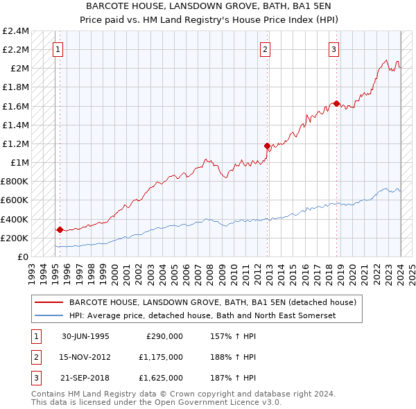 BARCOTE HOUSE, LANSDOWN GROVE, BATH, BA1 5EN: Price paid vs HM Land Registry's House Price Index