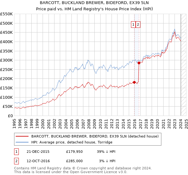 BARCOTT, BUCKLAND BREWER, BIDEFORD, EX39 5LN: Price paid vs HM Land Registry's House Price Index