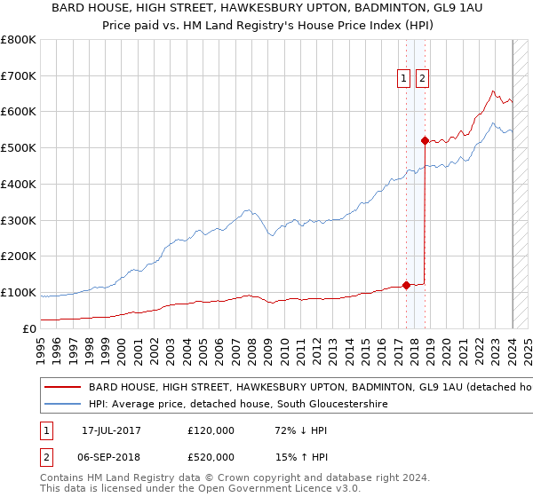 BARD HOUSE, HIGH STREET, HAWKESBURY UPTON, BADMINTON, GL9 1AU: Price paid vs HM Land Registry's House Price Index