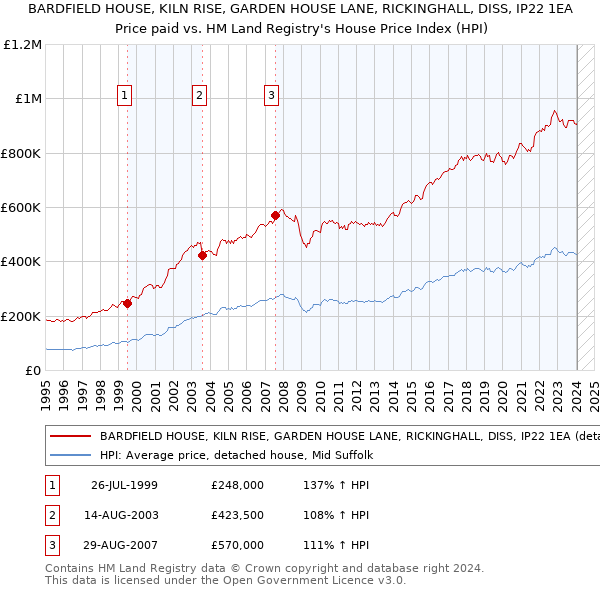 BARDFIELD HOUSE, KILN RISE, GARDEN HOUSE LANE, RICKINGHALL, DISS, IP22 1EA: Price paid vs HM Land Registry's House Price Index