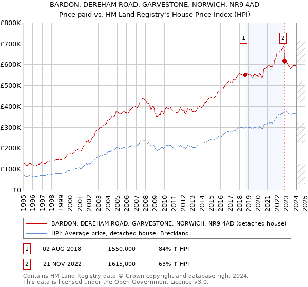 BARDON, DEREHAM ROAD, GARVESTONE, NORWICH, NR9 4AD: Price paid vs HM Land Registry's House Price Index